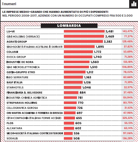 Medie imprese ecco chi ha creato più posti di lavoro